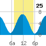 Haig Point tide chart for Thursday, December 25, 2025
