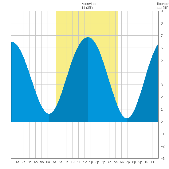 Haig Point tide chart for Friday, December 26, 2025