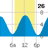 Haig Point tide chart for Friday, December 26, 2025