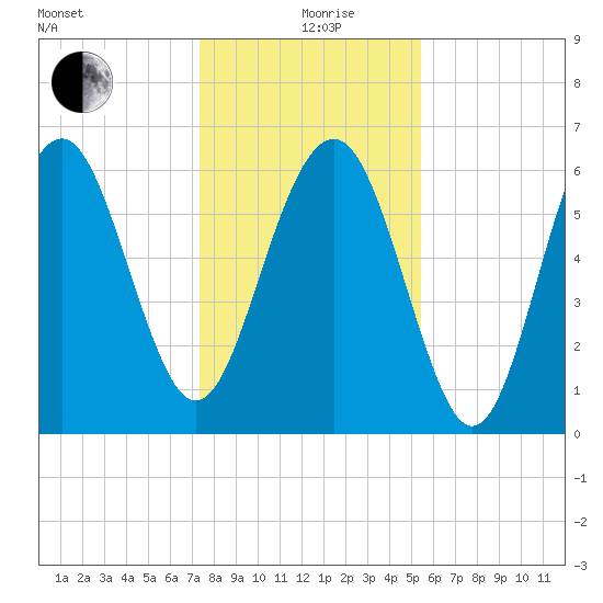 Haig Point tide chart for Saturday, December 27, 2025