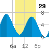 Haig Point tide chart for Monday, December 29, 2025