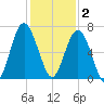 Haig Point tide chart for Tuesday, December 2, 2025