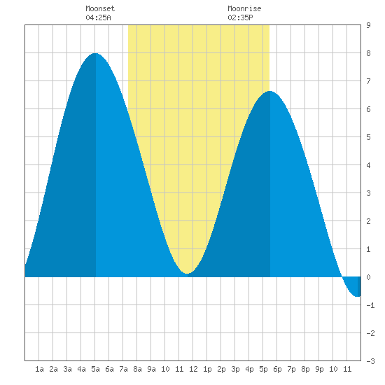 Haig Point tide chart for Wednesday, December 31, 2025
