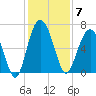 Haig Point tide chart for Sunday, December 7, 2025