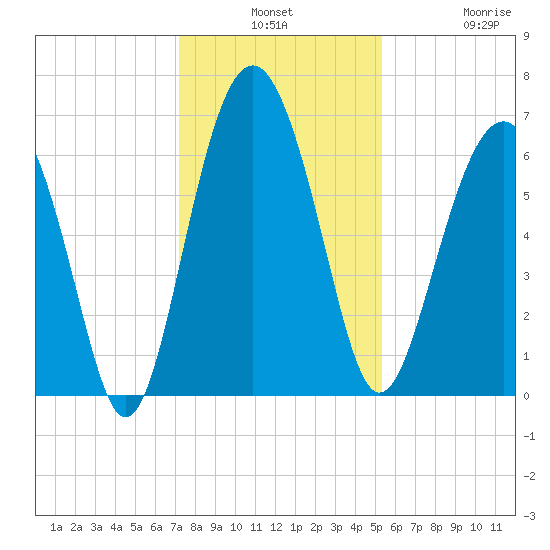Haig Point tide chart for Monday, December 8, 2025