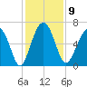 Haig Point tide chart for Tuesday, December 9, 2025