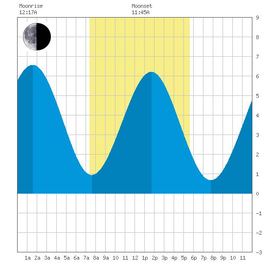 Haig Point tide chart for Saturday, January 10, 2026