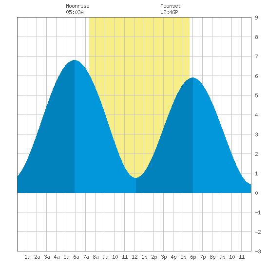 Haig Point tide chart for Thursday, January 15, 2026