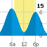 Haig Point tide chart for Thursday, January 15, 2026