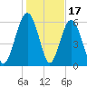 Haig Point tide chart for Saturday, January 17, 2026