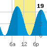 Haig Point tide chart for Monday, January 19, 2026
