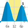 Haig Point tide chart for Thursday, January 1, 2026