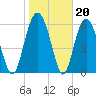 Haig Point tide chart for Tuesday, January 20, 2026