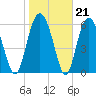Haig Point tide chart for Wednesday, January 21, 2026