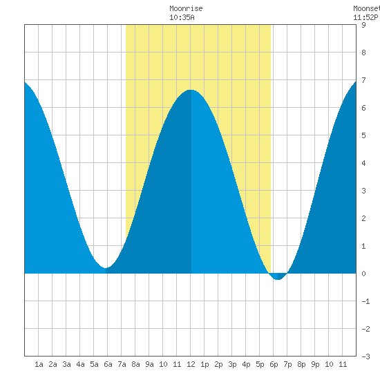 Haig Point tide chart for Saturday, January 24, 2026