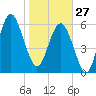 Haig Point tide chart for Tuesday, January 27, 2026