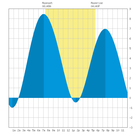 Haig Point tide chart for Friday, January 2, 2026