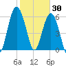 Haig Point tide chart for Friday, January 30, 2026