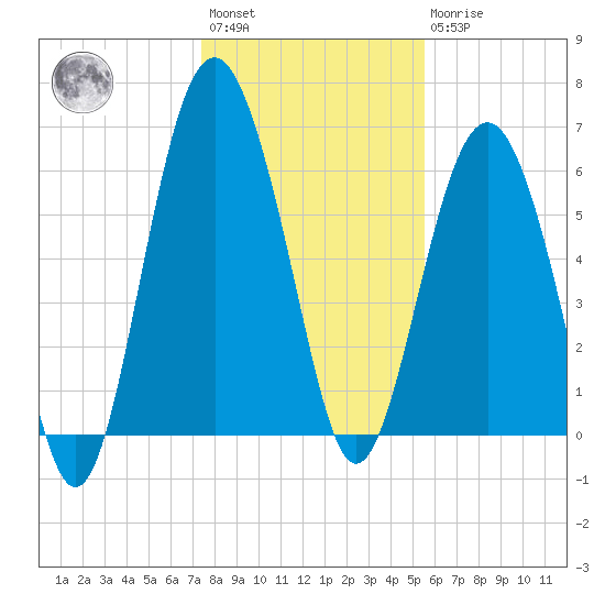 Haig Point tide chart for Saturday, January 3, 2026