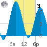 Haig Point tide chart for Saturday, January 3, 2026