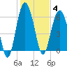 Haig Point tide chart for Sunday, January 4, 2026