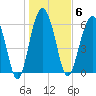 Haig Point tide chart for Tuesday, January 6, 2026