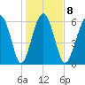 Haig Point tide chart for Thursday, January 8, 2026