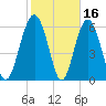 Haig Point tide chart for Monday, February 16, 2026