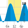 Haig Point tide chart for Wednesday, February 18, 2026