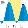 Haig Point tide chart for Sunday, February 1, 2026
