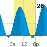 Haig Point tide chart for Friday, February 20, 2026