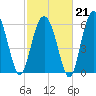 Haig Point tide chart for Saturday, February 21, 2026