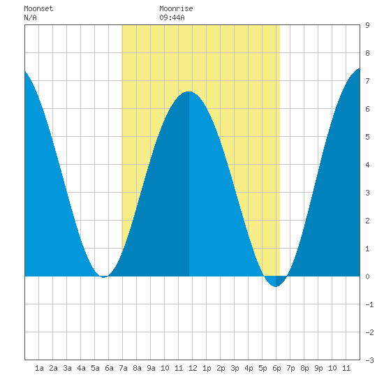 Haig Point tide chart for Sunday, February 22, 2026