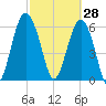 Haig Point tide chart for Saturday, February 28, 2026