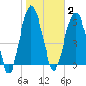 Haig Point tide chart for Monday, February 2, 2026