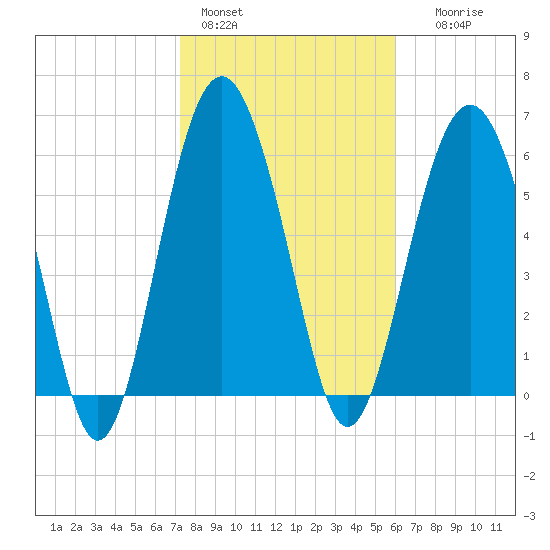 Haig Point tide chart for Tuesday, February 3, 2026