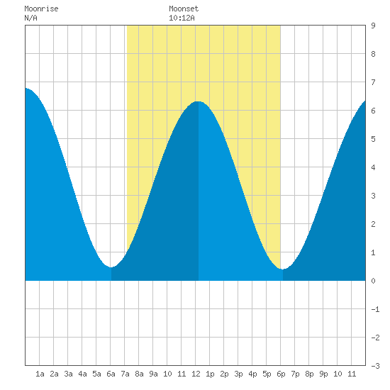 Haig Point tide chart for Saturday, February 7, 2026