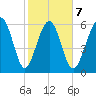 Haig Point tide chart for Saturday, February 7, 2026