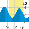 Haig Point tide chart for Thursday, March 12, 2026