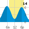 Haig Point tide chart for Saturday, March 14, 2026