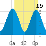 Haig Point tide chart for Sunday, March 15, 2026