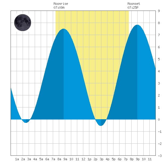 Haig Point tide chart for Wednesday, March 18, 2026