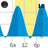Haig Point tide chart for Wednesday, March 18, 2026