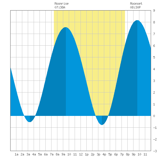 Haig Point tide chart for Thursday, March 19, 2026