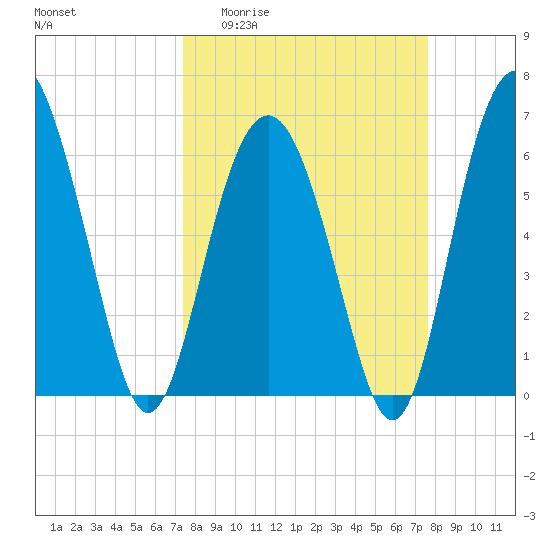 Haig Point tide chart for Sunday, March 22, 2026