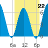 Haig Point tide chart for Sunday, March 22, 2026