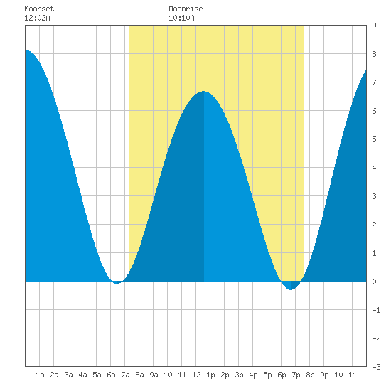 Haig Point tide chart for Monday, March 23, 2026