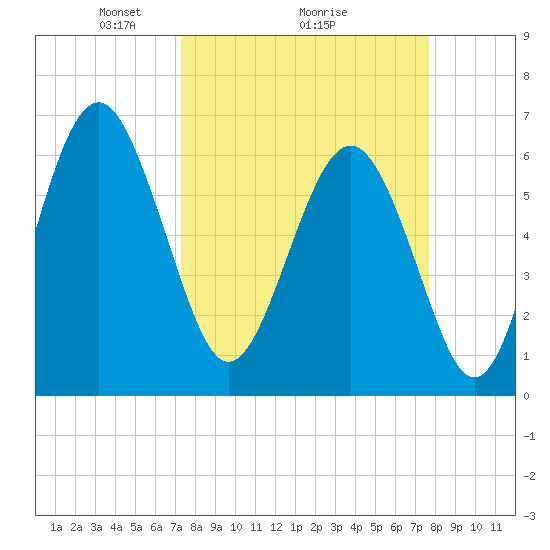 Haig Point tide chart for Thursday, March 26, 2026
