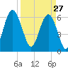 Haig Point tide chart for Friday, March 27, 2026