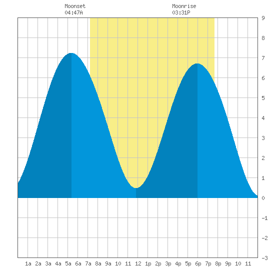 Haig Point tide chart for Saturday, March 28, 2026